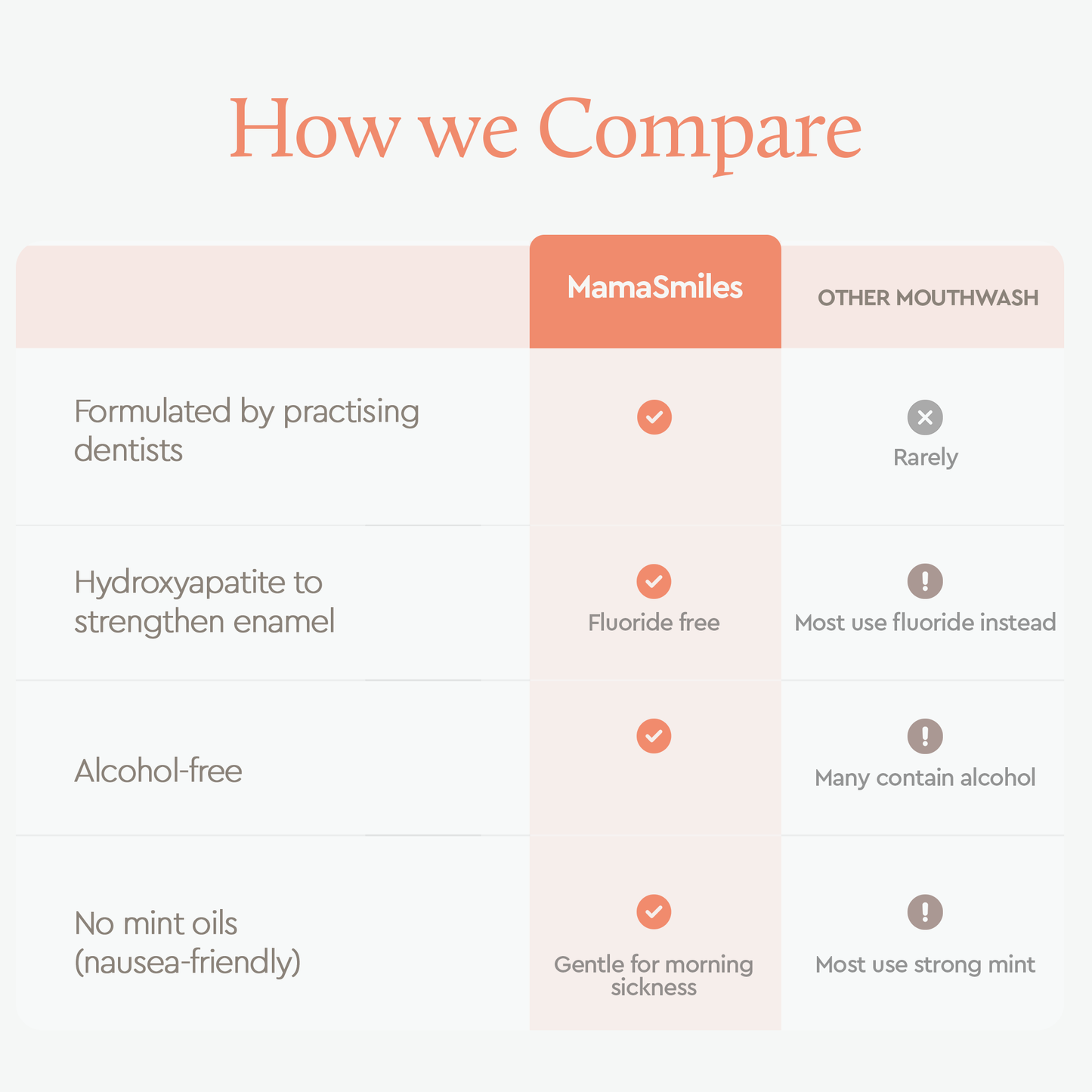 A comparison chart titled 'How we Compare' comparing MamaSmiles mouthwash with other mouthwash options. The chart lists features such as formulated by practising dentists, hydroxyapatite to strengthen enamel, fluoride free, alcohol-free, and no mint oils, with checkmarks and information icons indicating MamaSmiles' features.
