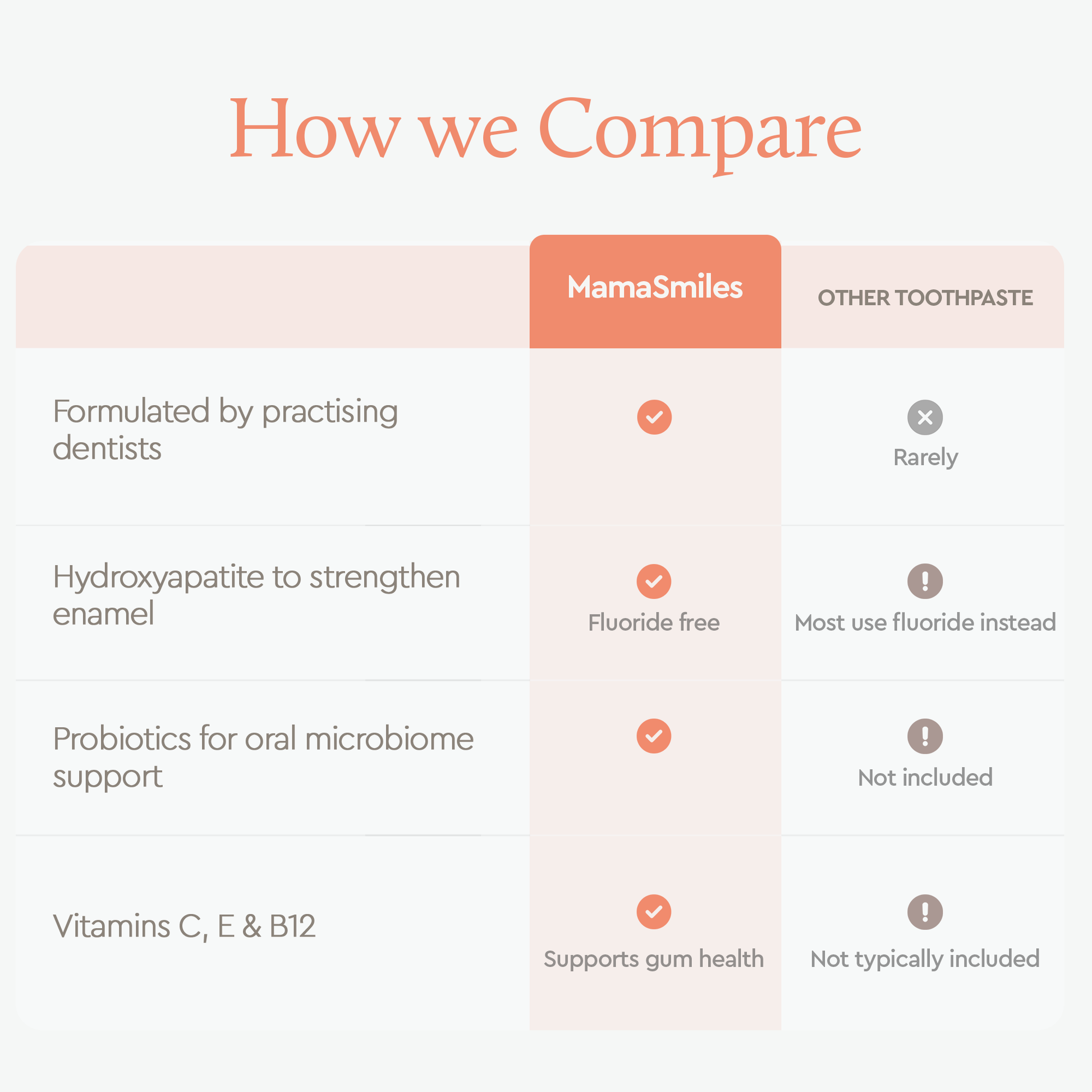 A comparison chart titled 'How we Compare' with the MamaSmiles toothpaste brand highlighted in an orange column header. The chart lists four features: formulated by practicing dentists, hydroxyapatite to strengthen enamel, probiotics for oral microbiome support, and vitamins C, E & B12, with checkmarks for MamaSmiles and informational icons for other toothpaste brands.