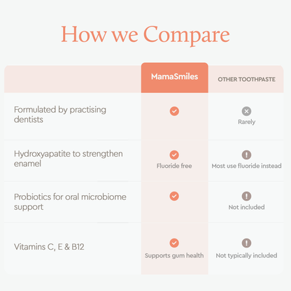 A comparison chart titled 'How we Compare' with the MamaSmiles toothpaste brand highlighted in an orange column header. The chart lists four features: formulated by practicing dentists, hydroxyapatite to strengthen enamel, probiotics for oral microbiome support, and vitamins C, E & B12, with checkmarks for MamaSmiles and informational icons for other toothpaste brands.